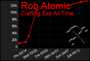 Total Graph of Rob Atomic