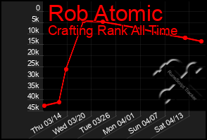 Total Graph of Rob Atomic