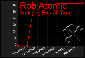 Total Graph of Rob Atomic