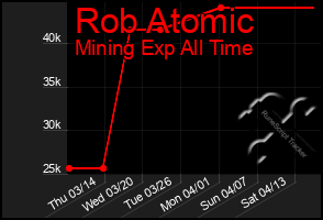 Total Graph of Rob Atomic