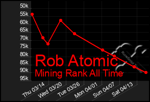 Total Graph of Rob Atomic