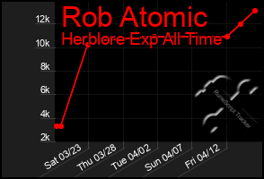 Total Graph of Rob Atomic