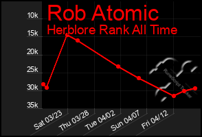 Total Graph of Rob Atomic