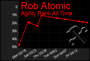 Total Graph of Rob Atomic