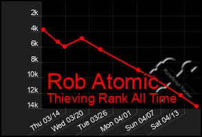 Total Graph of Rob Atomic