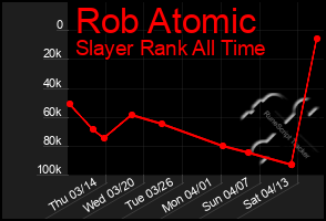 Total Graph of Rob Atomic