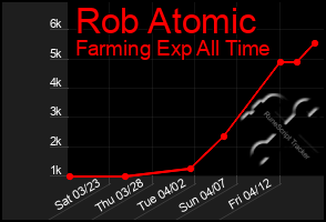 Total Graph of Rob Atomic