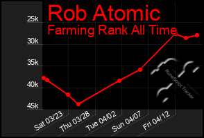 Total Graph of Rob Atomic