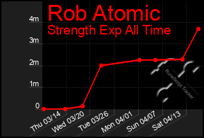 Total Graph of Rob Atomic