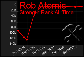 Total Graph of Rob Atomic