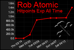 Total Graph of Rob Atomic