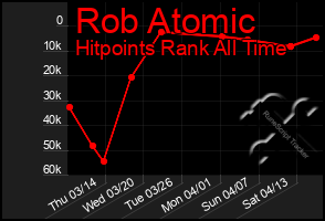 Total Graph of Rob Atomic