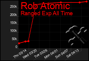 Total Graph of Rob Atomic