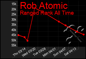 Total Graph of Rob Atomic