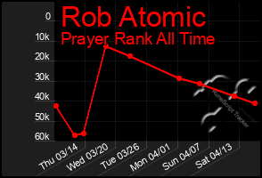 Total Graph of Rob Atomic