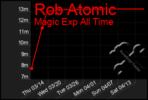 Total Graph of Rob Atomic