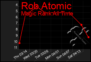 Total Graph of Rob Atomic