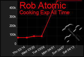 Total Graph of Rob Atomic