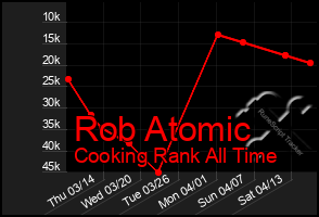 Total Graph of Rob Atomic