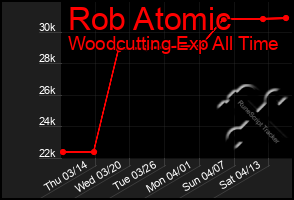 Total Graph of Rob Atomic