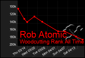 Total Graph of Rob Atomic