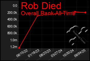 Total Graph of Rob Died