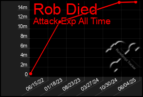 Total Graph of Rob Died
