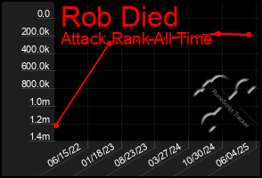 Total Graph of Rob Died
