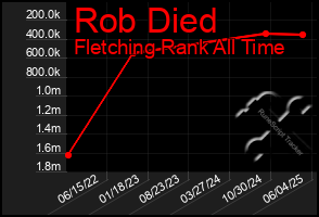 Total Graph of Rob Died