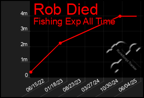 Total Graph of Rob Died