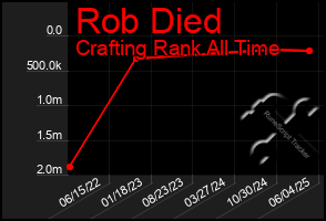 Total Graph of Rob Died