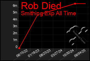 Total Graph of Rob Died