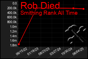 Total Graph of Rob Died