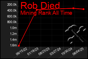 Total Graph of Rob Died
