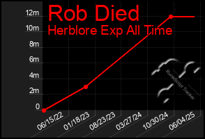 Total Graph of Rob Died