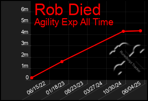 Total Graph of Rob Died