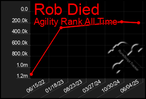 Total Graph of Rob Died