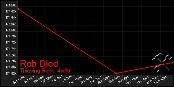 Last 31 Days Graph of Rob Died