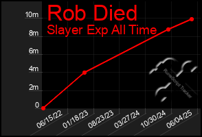 Total Graph of Rob Died