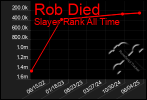 Total Graph of Rob Died