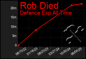 Total Graph of Rob Died