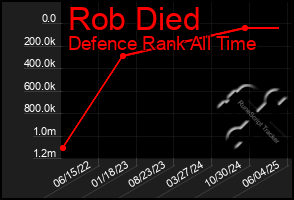 Total Graph of Rob Died