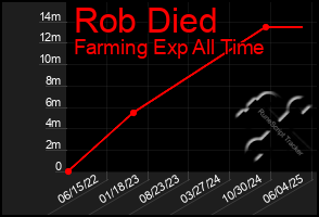 Total Graph of Rob Died