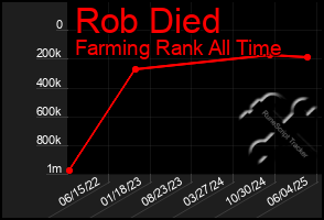 Total Graph of Rob Died