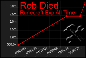Total Graph of Rob Died