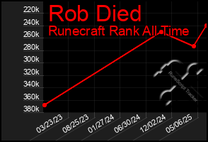 Total Graph of Rob Died
