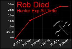 Total Graph of Rob Died