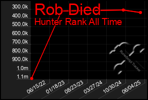 Total Graph of Rob Died