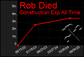 Total Graph of Rob Died