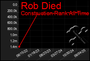 Total Graph of Rob Died